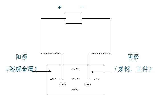 电镀工作原理