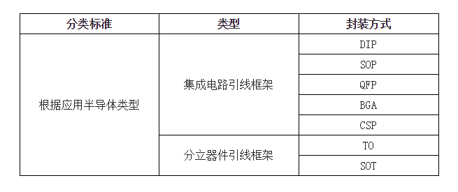 引线框架分类列表